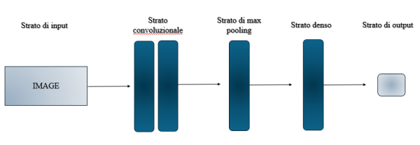 Rete Neurale Convoluzionale