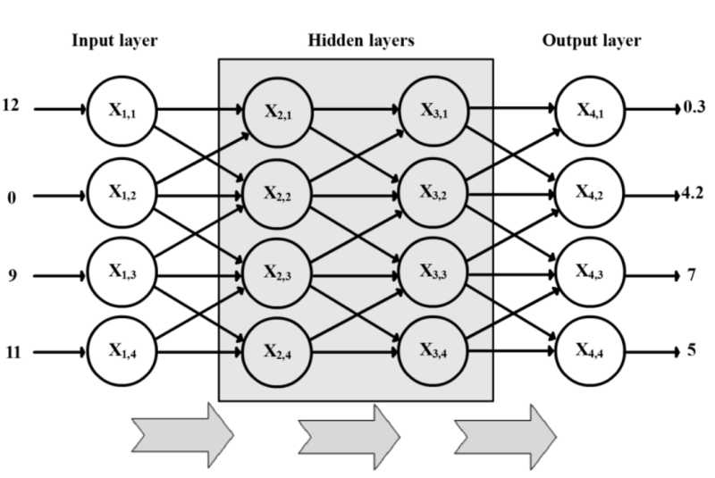 File:Rete Neurale Feed-Forward.png